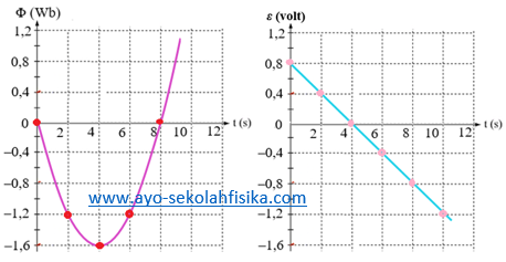 Soal Grafik Fluks Magnetik Dan Ggl Induksi Pada Aturan Faraday Dan Pembahasan