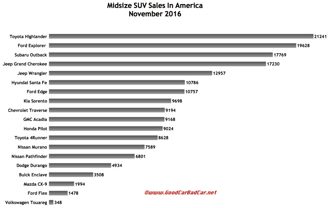 USA+midsize+SUV+sales+chart+November+201