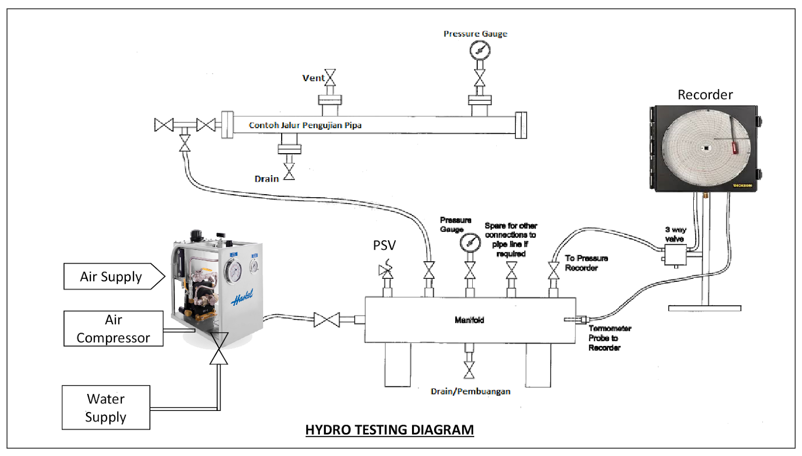 Proses Hydro Testing Pada Sistem Pipa Works Process