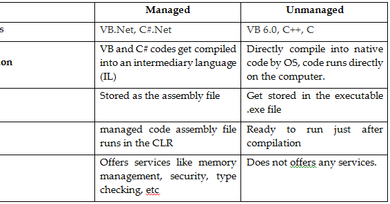 Visual Programming with .Net: Managed Code V/S Unmanaged Code
