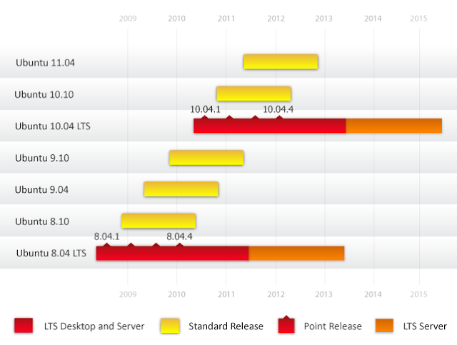 Ciclo de Vida de Ubuntu