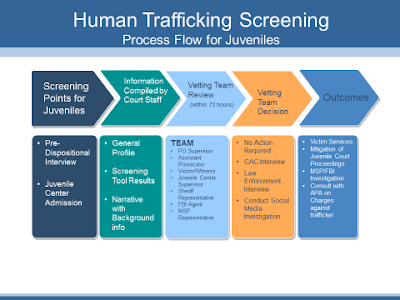 human trafficking map flow
