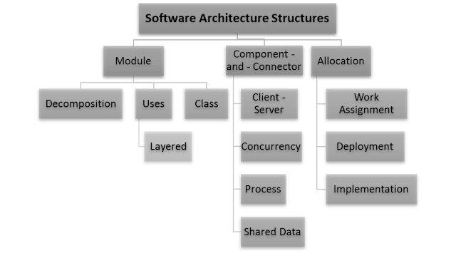 Software Architecture Views and Structures