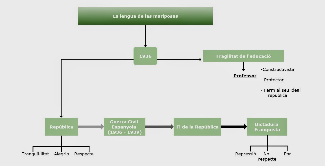 La Lengua De Las Mariposas Zusammenfassung Helena Legran Cie II: Mapa conceptual: La lengua de las mariposas