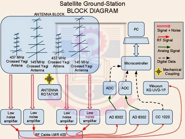Atharva Satellite Ground Station: Block Diagram