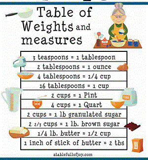 Cooking Weights And Measures Chart