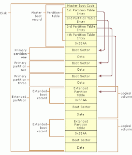 Writing a Basic Boot Code