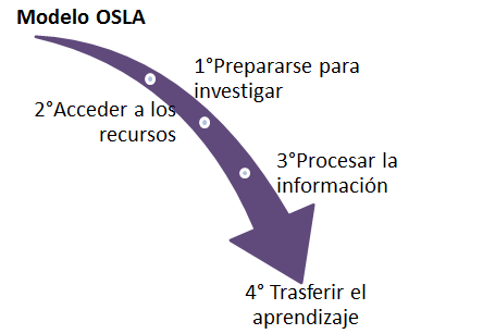 Aplicación de modelo OSLA