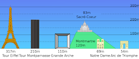 Gráfico comparando a altura dos prédios/monumentos em Paris