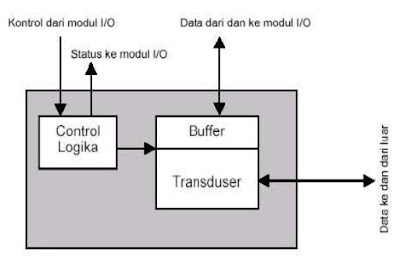  Skema perangkat Periferal