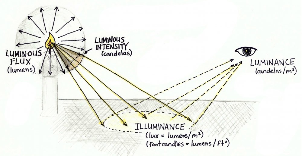 Illuminance ranges for Indoor Activities/Areas