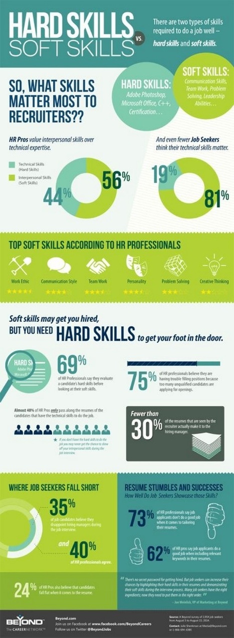 Hard and Soft SKills
