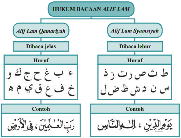 Contoh, Huruf, dan Cara Membaca Alif Lam Qomariyah dan Alif Lam Syamsiyah