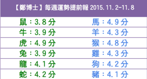 【鄭博士】每週運勢提前報2015.11.2-11.8