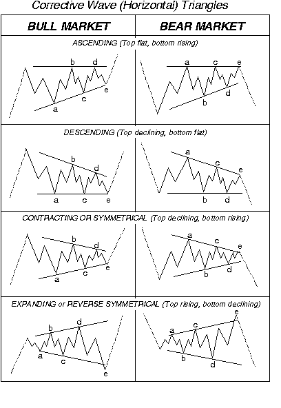 Different Triangle Patterns