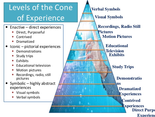 Leveling experience. The Cone of experience. Experience Level. New Level of experience. Experience of experience in.