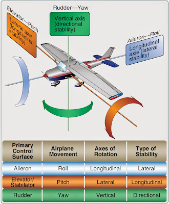 Primary Flight Control Surfaces of a Fixed-wing Aircraft