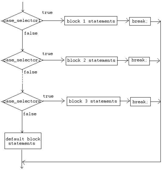 Gudang Ilmu Komputer: STATEMENT PERCABANGAN | BAHASA PEMROGRAMAN 1