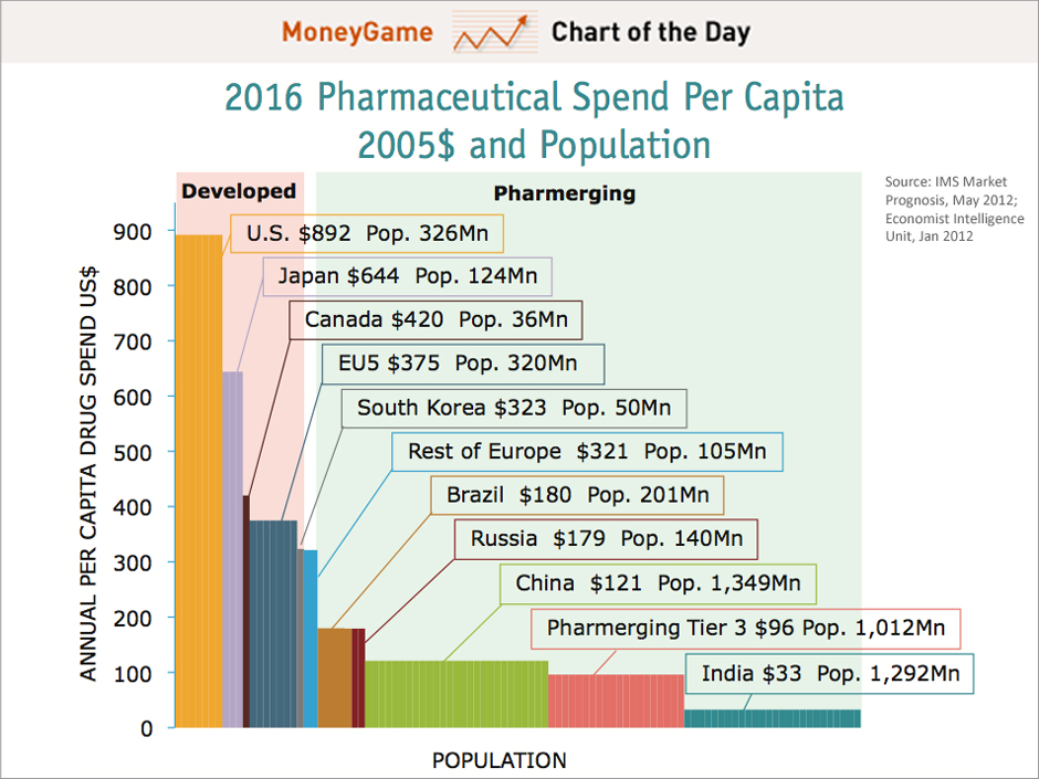 ab-norm-al-econ-the-us-is-number-one-in-spending-on-pharmaceuticals