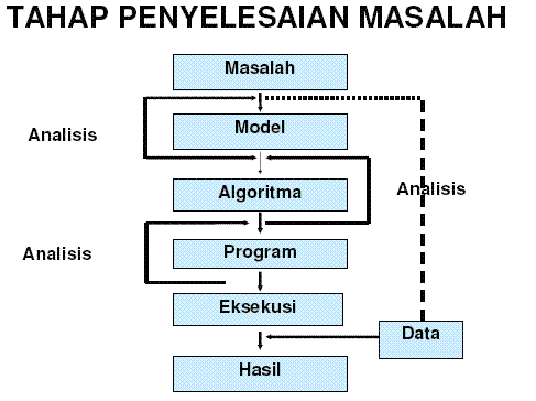 Berikut Pengertian Tahapan Analisa Algoritma Tahap Penyelesaian Masalah Logika Dan Algoritma Simulasi Digital Bisnis Online