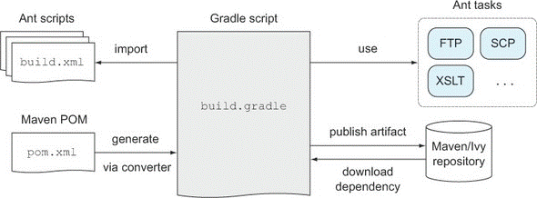 Build скрипт. Интеграция gradle в Android Studio. Примеры как устроены gradle проекты. Gradle vs Maven. Maven vs gradle анимация.