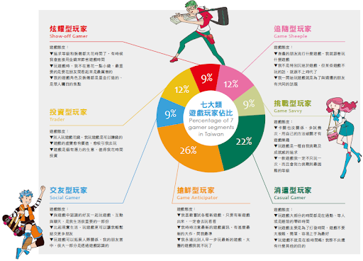 [Yahoo奇摩電玩白皮書] 行動遊戲看俏，寶石、方塊益智類最受歡迎