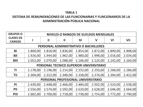 Esta es la nueva tabla salarial de la administración pública Esta es la nueva tabla salarial de la administración pública