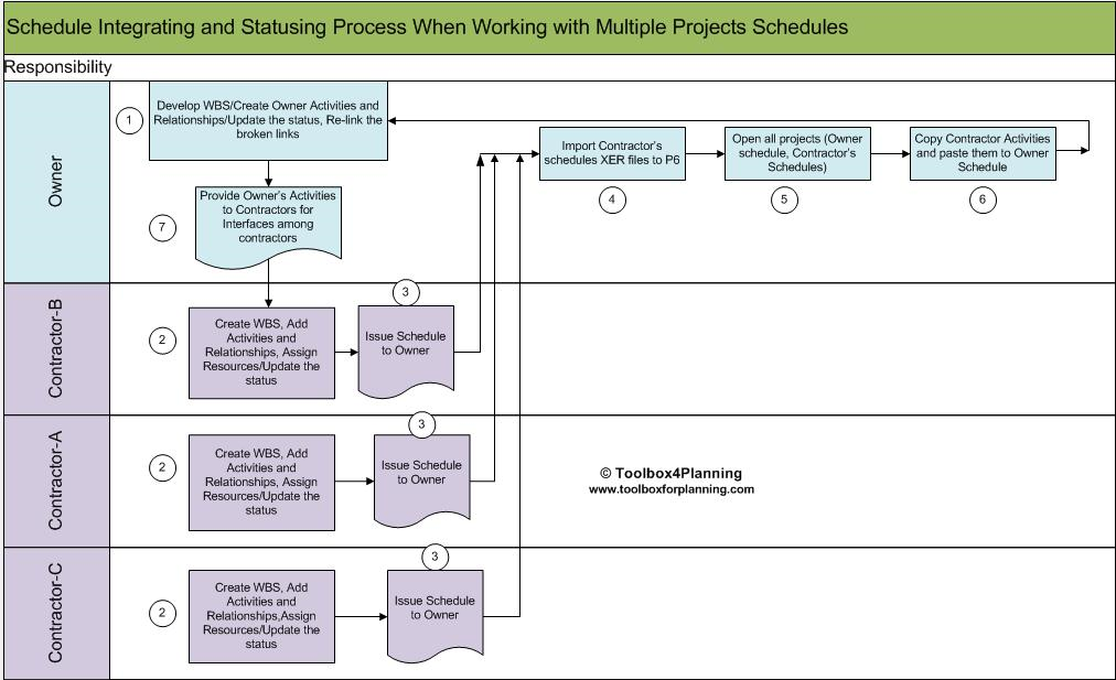 Tips and Tricks on Schedule Integrating and Statusing using P6 Learn