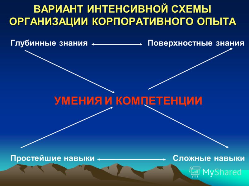 Интенсивная схема. Глубинные знания. Поверхностные и глубинные знания. Теория глубинных знаний. Глубинные познания.