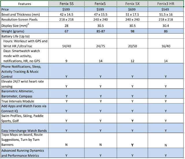 Road Trail Run: Outdoor Retailer: Garmin Fenix 5 Series on the Wrist! Key Comparisons and First