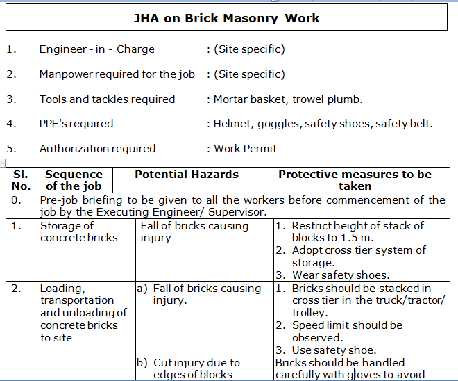 [doc] More than 30 Nos of JHA for construction job