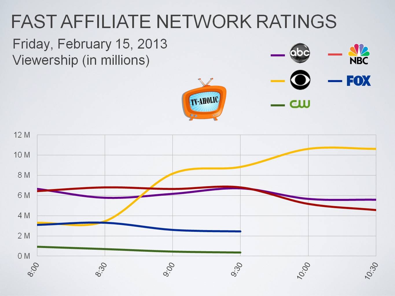 Ratings Chart for Friday, February 15, 2013 - TV-aholic's TV Blog