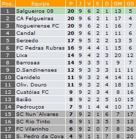 A bola é redonda Classificações Divisão de Honra