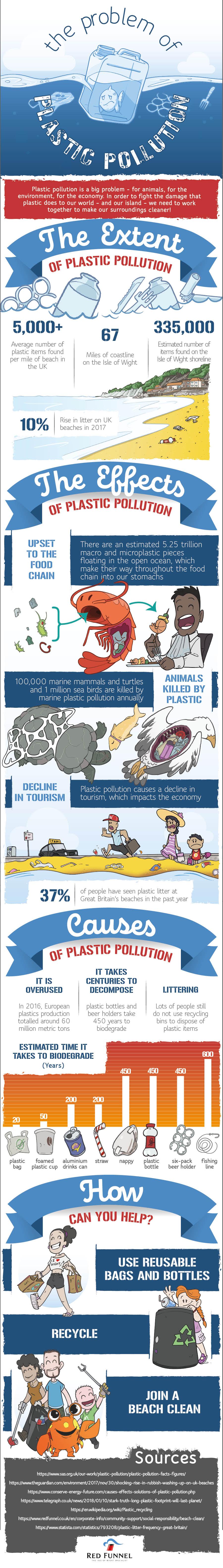 The Problem of Plastic Pollution #infographic 