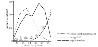 Grafik Kejadian sindrom down pada kelahiran Grafik Kejadian sindrom down pada kelahiran