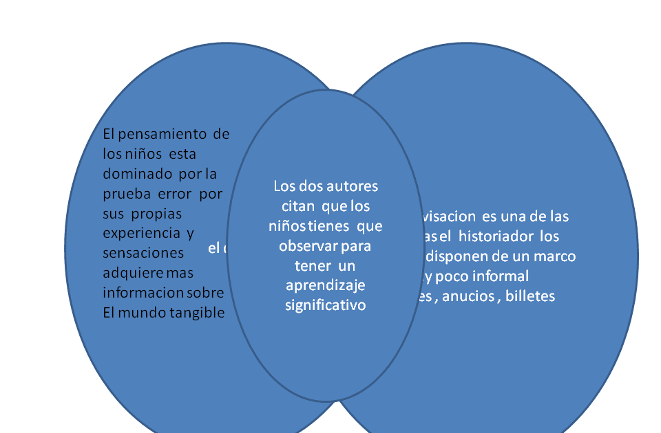historianoe: diagrama de ven
