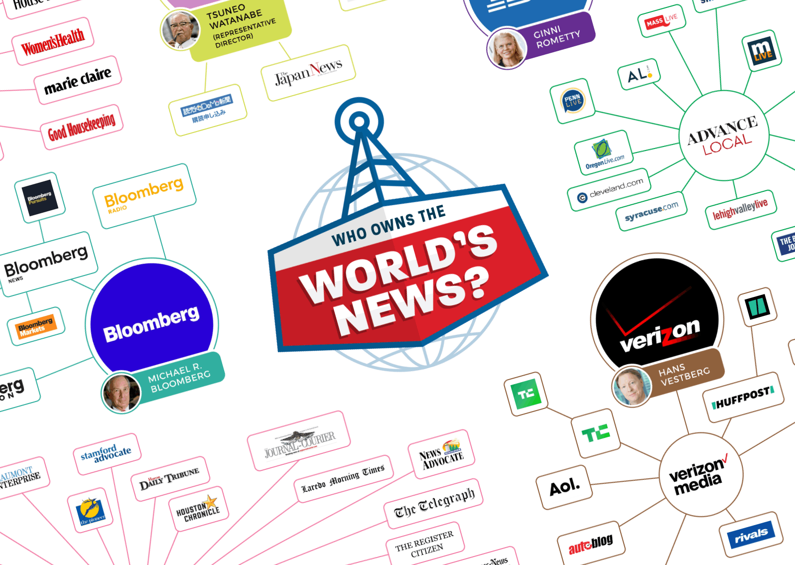 This DataViz Shows Who the Most Visited News Sites World Digital Information World