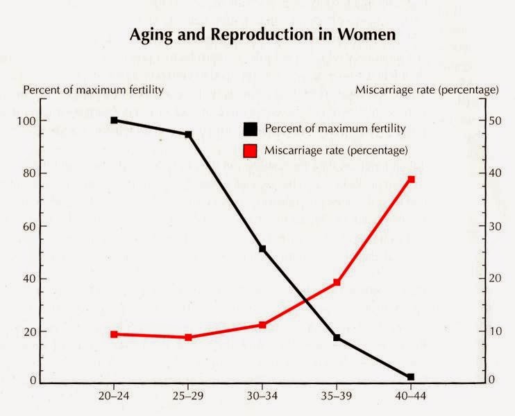 Female Infertility charts