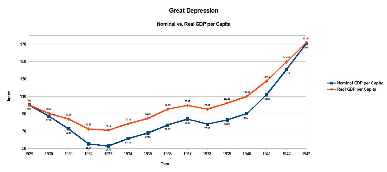 The Great Depression Economic Growth And Prosperity