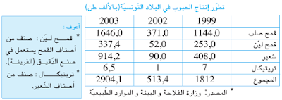 توزّع الإنتاج الفلاحي في المجال التونسي وتطوّره %25D8%25AA%25D8%25B7%25D9%2588%25D9%2591%25D8%25B1%2B%25D8%25A5%25D9%2586%25D8%25AA%25D8%25A7%25D8%25AC%2B%25D8%25A7%25D9%2584%25D8%25AD%25D8%25A8%25D9%2588%25D8%25A8%2B%25D8%25A8%25D8%25A7%25D9%2584%25D8%25A8%25D9%2584%25D8%25A7%25D8%25AF%2B%25D8%25A7%25D9%2584%25D8%25AA%25D9%2588%25D9%2586%25D8%25B3%25D9%258A%25D8%25A9