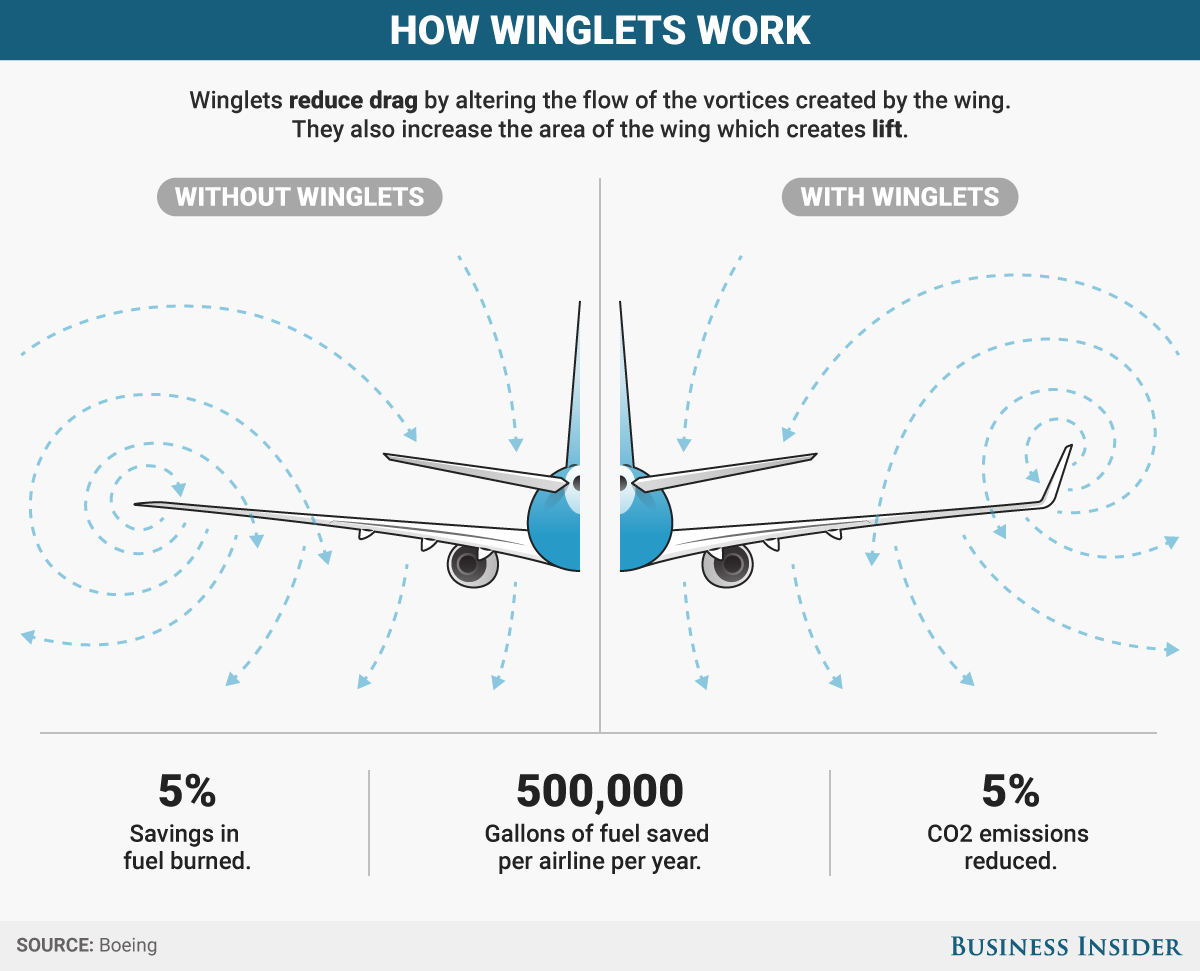 Aero Pacific Flightlines Here's the simple reason why planes have winglets