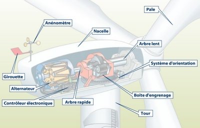 COMMENT FONCTIONNE UNE ÉOLIENNE