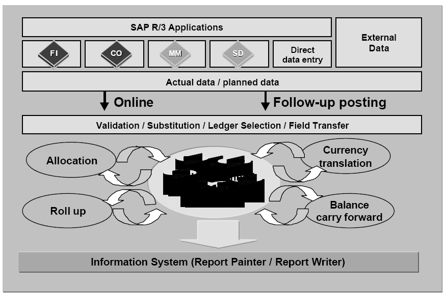 Data Extraction from Finance Special Ledger using SAP BW SAP ABAP