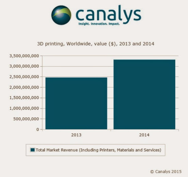Canalys 3D Printer 年出貨金額 Canalys 3D Printer 年出貨金額