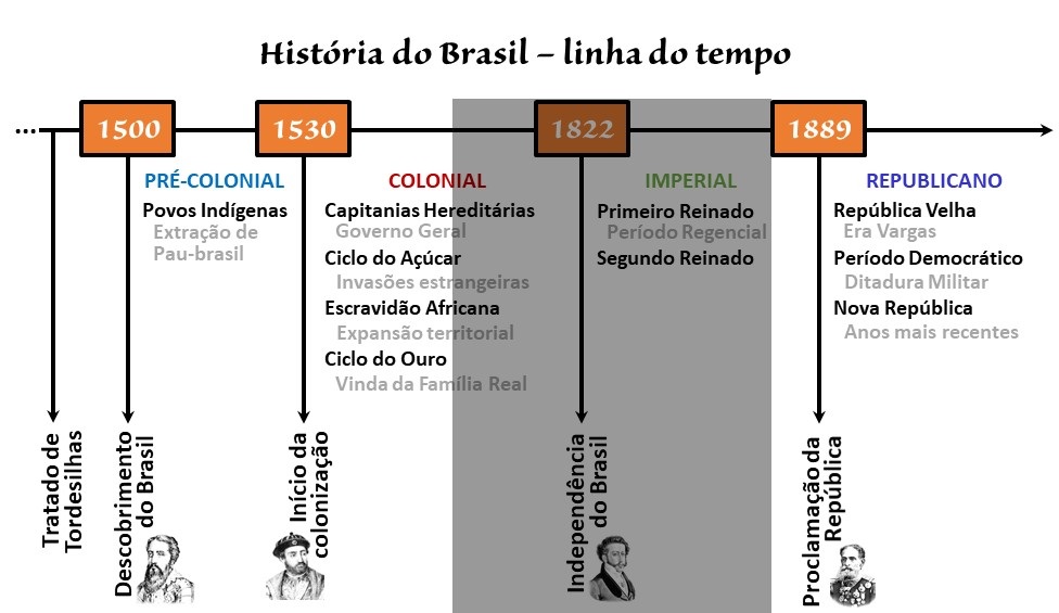 Mapa mental/ Processo de Independência do Brasil / Primeiro Reinado / História Resumo história Mapa mental/ Processo de Independência do Brasil / Primeiro Reinado / História Resumo história