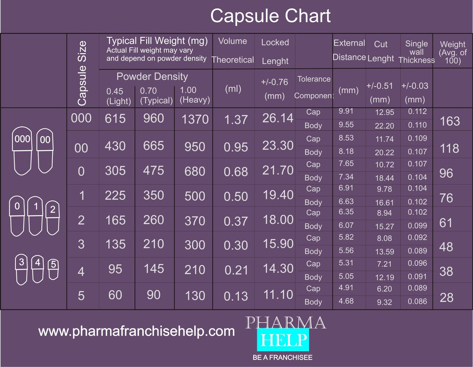 What is Capsule? Types and Sources of Capsules? How to differentiate