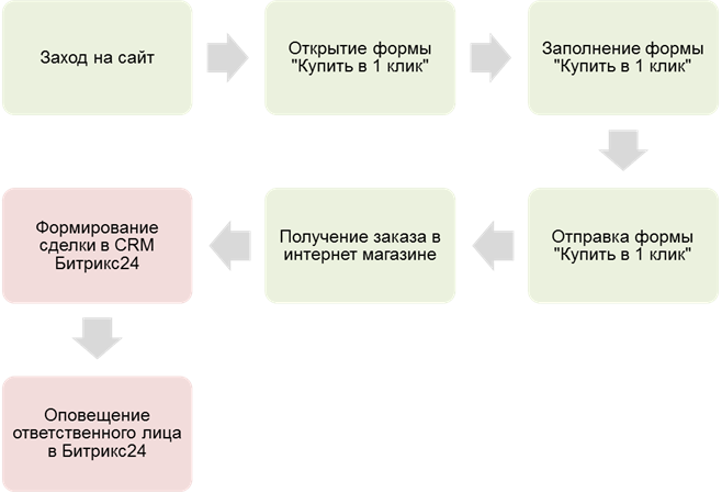 формы покупки товаров