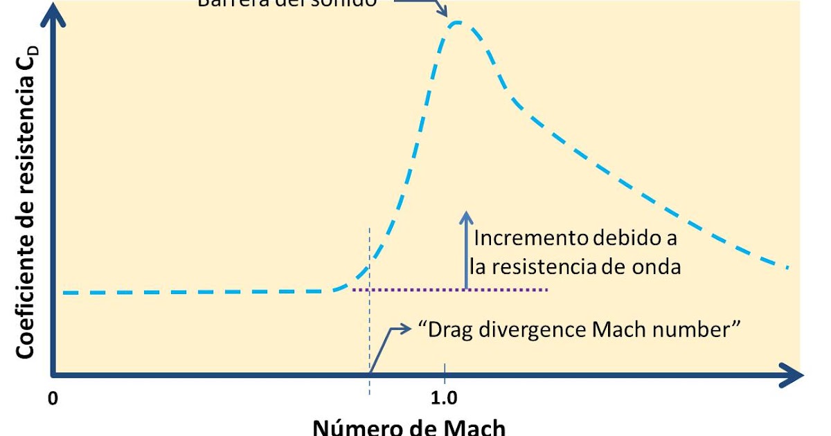 Los secretos del vuelo supersónico la regla del área