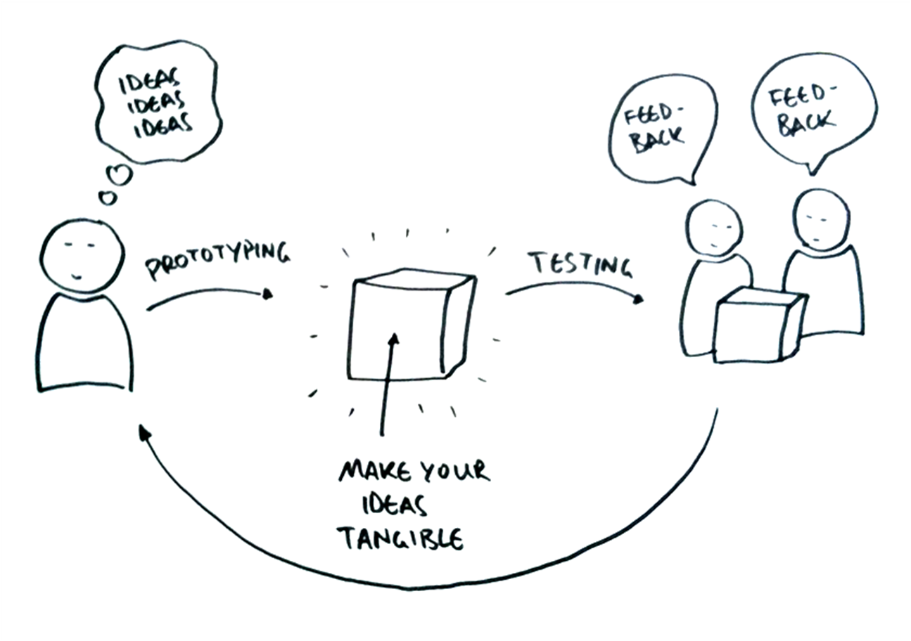 Invention Squad Prototyping Play